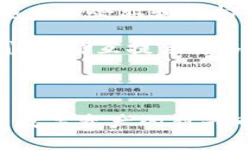   比特币与区块链：深入解析比特币背后的技术名词 / 

 guanjianci 比特币, 区块链, 加密货币, 数字资产 /guanjianci 

比特币（Bitcoin）作为一种新型的数字资产，近年来受到了广泛的关注和讨论。这种通过去中心化的方式进行交易的加密货币，不仅改变了人们的交易方式，还引发了人们对区块链技术的深入探索。在这篇文章中，我们将讨论比特币与区块链的关系，并解释为什么比特币会被称为区块链的“名字”。

### 什么是比特币？
比特币是一种去中心化的数字货币，首次由一位化名为中本聪（Satoshi Nakamoto）的个体或团队在2009年推出。比特币的核心理念是通过使用一种名为区块链的分布式账本技术，允许用户在全球范围内安全地进行交易，而无需依赖于任何中心化的金融机构。

比特币的总量是有限的，这意味着在未来将不会产生超过2100万个比特币。这一特性使得比特币成为一种稀缺的数字资产，其价值易于受到市场供需关系的影响。

### 什么是区块链？
区块链技术是比特币背后的基础。它是一种分布式的数据库技术，能够以安全和不可篡改的方式存储信息。区块链由一系列区块组成，每个区块都包含了一组无法更改的交易记录。

由于区块链的去中心化特性，这种技术不仅可以用于货币交易，还可以扩展到合同、身份验证、供应链管理等多个应用领域。它的透明性和安全性使得各种行业都在不断探索如何将区块链应用于自身的业务流程中。

### 比特币为何成为区块链的代表？
比特币作为第一个应用区块链技术的实例，因其革命性的性质和广泛的普及率，被视为区块链的“代名词”。随着比特币的兴起，区块链技术的潜力开始为更多的人所认识。

#### 安全性
比特币交易的安全性得益于区块链的加密技术。在区块链中，每个交易都经过验证并且被记录在多个节点上，这使得交易记录几乎不可能被篡改。这种安全性建立在密码学之上，增强了比特币的信任度。

#### 透明性
所有比特币交易都在区块链上公开记录，用户可以追溯每一笔交易，了解资金的来源和去向。这种透明性使得比特币在某种程度上抵御了金融诈骗和洗钱等行为。

#### 去中心化
比特币的去中心化特性使得用户能够直接进行交易，消除了传统银行的中介角色。这种特性不仅降低了交易成本，还使得比特币在发展中国家成为一种重要的金融工具。

### 比特币与区块链的未来
随着技术的不断进步，比特币和区块链都面临着新的挑战与机遇。比特币的蓬勃发展吸引了更多的投资者和技术开发者关注区块链，并推动了其他加密货币的出现。许多企业和机构也开始探索如何在其业务中利用区块链技术，以提高效率和透明度。

区块链不仅仅是比特币的基础，它还有 potential areas 在金融、医疗、物流等领域提供创新解决方案。未来，随着监管政策的逐步完善和市场对区块链技术的认识加深，比特币及其背后的区块链技术将继续走向成熟。

### 相关问题

在这篇文章中，我们还将探讨一些与比特币和区块链相关的常见问题，包括：

1. **比特币是如何工作的？**
2. **区块链的其他应用场景有哪些？**
3. **比特币的风险与挑战是什么？**
4. **如何购买和存储比特币？**
5. **区块链技术与传统金融体系的区别是什么？**
6. **未来比特币和区块链可能的发展趋势是什么？**

#### 比特币是如何工作的？

比特币的工作原理基于区块链的概念。每一笔比特币交易都被打包成一个区块，这个区块通过复杂的数学算法（称为挖矿）来进行验证。挖矿是由矿工（或称为节点）通过计算机进行的高强度运算，目的是确保交易的合法性并将其添加到区块链中。

当一笔交易发起时，网络中的矿工会接收到信息并对其进行验证。每个矿工会检查交易是否有效，例如确认发起者是否拥有足够的比特币进行交易。当有人成功地挖出一个区块时，该区块会被添加到区块链上，所有用户的账本都会随之更新。

比特币的发行是通过奖励机制实现的，每当矿工成功挖出一个区块，他们就会获得新生成的比特币以及交易手续费。这种机制不仅确保了比特币的稀缺性，而且驱动矿工积极维护网络的安全。

#### 区块链的其他应用场景有哪些？

除了比特币之外，区块链技术在多个领域表现出了其潜力。例如，在供应链管理中，区块链可以用作不可篡改的记录系统，追踪产品从制造到销售的每一个环节，提高透明度和信任度。在医疗领域，区块链可以安全地存储患者的医疗记录，确保患者隐私并方便医疗机构之间的信息共享。

此外，区块链还被应用于数字身份认证、智能合约、投票系统、版权保护等多个领域。智能合约是一种自动执行的合同，能够在满足特定条件时自动进行交易，从而减少了中介的需求。这些应用场景表明，区块链技术的影响力正逐步扩展到各个行业。

#### 比特币的风险与挑战是什么？

尽管比特币和区块链技术具有巨大的潜力，但它们同样面临许多风险与挑战。其中之一是市场波动性极高，短时间内比特币的价格可能会大幅上涨或下跌。此外，比特币网络的安全问题也是一个关键考虑因素，虽然区块链技术本身具有高安全性，但交易所、钱包和平台等中介可能会成为黑客攻击的目标。

监管政策的不确定性也是一个挑战。各国对比特币和其他加密货币的态度不一，许多地方仍在探索如何制定合理的法规，以确保市场的稳定性和消费者的保护。这种政策的变化可能直接影响比特币的采用和市场表现。

#### 如何购买和存储比特币？

购买比特币的流程通常包括选择一个数字货币交易所（如Coinbase、Binance等），注册账户并验证身份，然后通过银行转账或信用卡进行购买。购买后，你可以选择将比特币存储在交易所提供的钱包中，或将其转移到自己的数字钱包中以增加安全性。

数字钱包可以分为热钱包和冷钱包。热钱包是在线的，方便快捷，但安全性较低；冷钱包是离线的，安全性高，适合长期保存。选择合适的钱包存储你的比特币是非常重要的一步，以防止资金的丢失和盗窃。

#### 区块链技术与传统金融体系的区别是什么？

区块链技术与传统金融体系有几方面的显著区别。首先，区块链是去中心化的，而传统金融体系通常依赖于中心化的机构（如银行）进行交易和记录。去中心化的特性使得区块链能够更加透明和安全。

其次，区块链的交易时间通常较短，而传统金融体系的交易可能需要数天。区块链的交易几乎是实时的，极大地提高了效率。而且，区块链技术通常具备较低的交易费用，而传统金融系统中各类费用和佣金往往较高。

最后，区块链的可编程性程度较高，支持智能合约的执行，而传统金融体系则较为僵化，不易进行创新和变革。

#### 未来比特币和区块链可能的发展趋势是什么？

展望未来，比特币和区块链的可能发展趋势是多方面的。随着技术的不断进步，区块链的可扩展性和交易速度将有望得到显著改善。此外，越来越多的企业和机构将开始意识到区块链的潜力，并逐步将其引入自身的商业模型。

政策和法规的完善也将有助于加密货币市场的稳定，建立一个可持续发展的数字资产生态系统。同时，跨链技术的发展将可能为不同区块链之间的交互提供更多解决方案，增强整个行业的互通性。

最后，教育和公众意识的提高，尤其是在投资风险与收益的意识方面，将推动更多人积极参与到这一新兴市场中。

在区块链不断发展的过程中，比特币作为一种金融工具，依然是一个值得关注的领域。理解比特币与区块链的关系，有助于我们更好地把握这一数字资产的新兴市场。